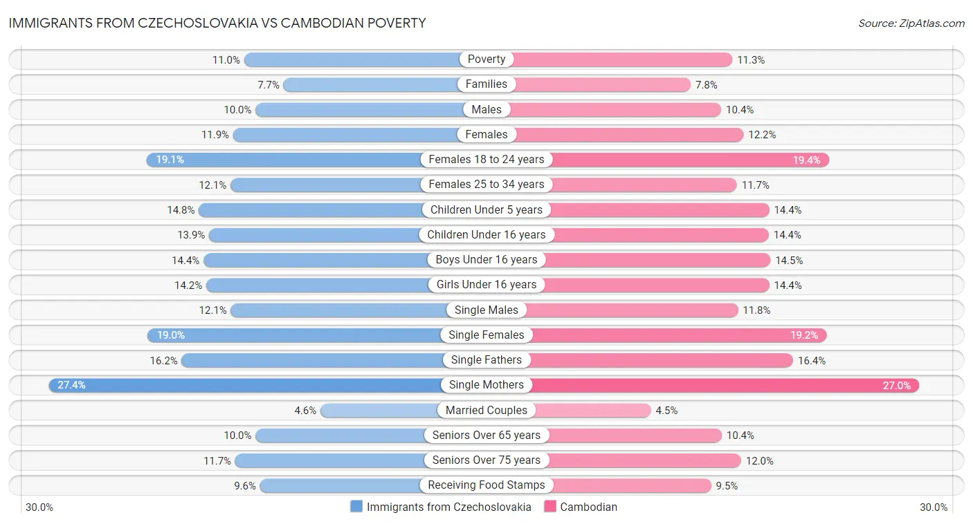 Immigrants from Czechoslovakia vs Cambodian Poverty