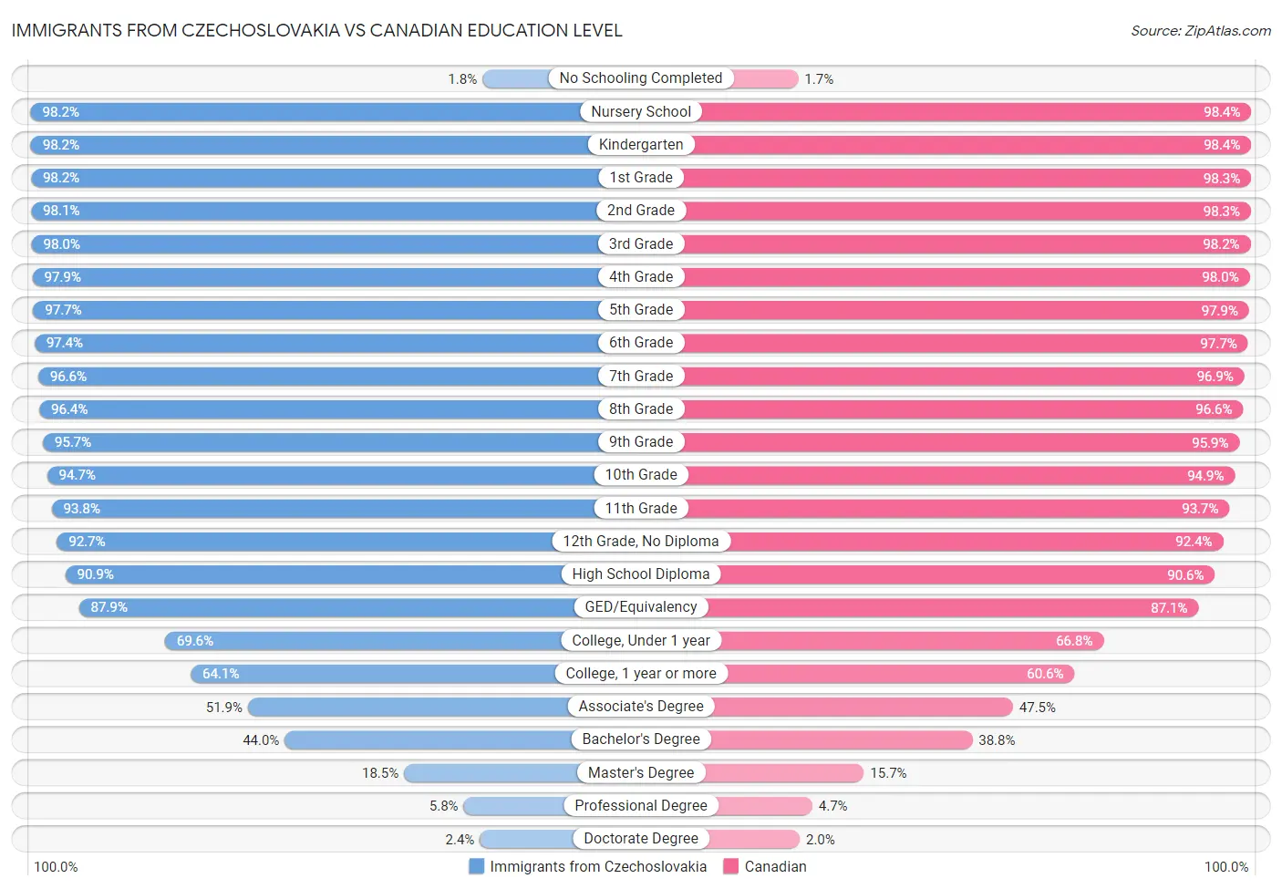 Immigrants from Czechoslovakia vs Canadian Education Level