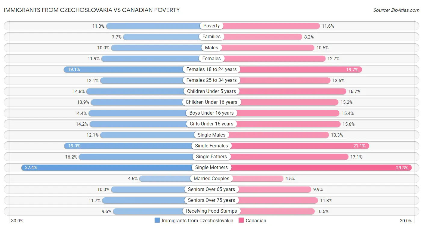 Immigrants from Czechoslovakia vs Canadian Poverty