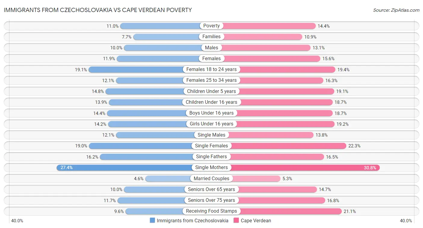 Immigrants from Czechoslovakia vs Cape Verdean Poverty