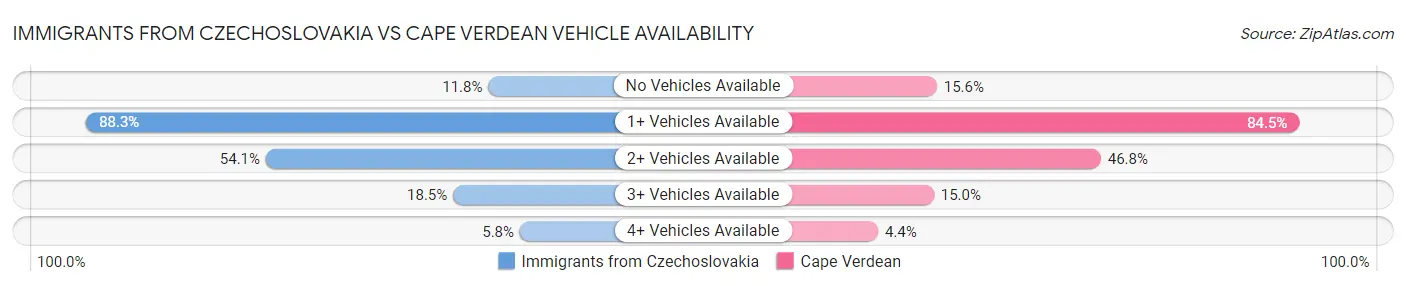 Immigrants from Czechoslovakia vs Cape Verdean Vehicle Availability