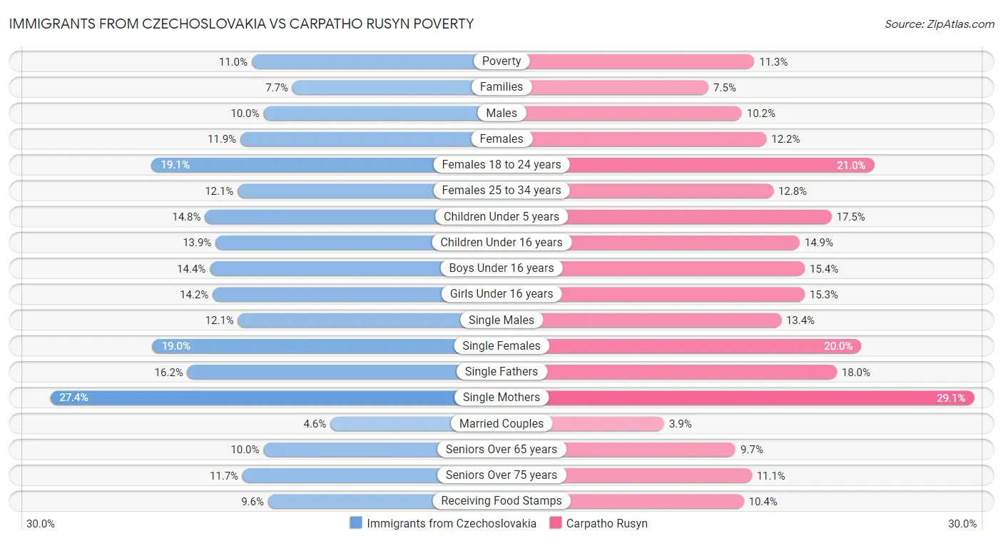 Immigrants from Czechoslovakia vs Carpatho Rusyn Poverty