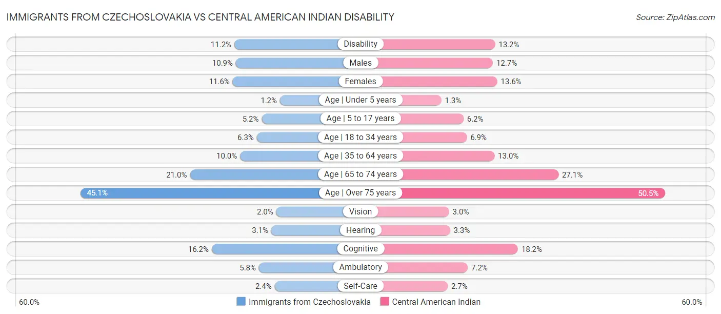 Immigrants from Czechoslovakia vs Central American Indian Disability