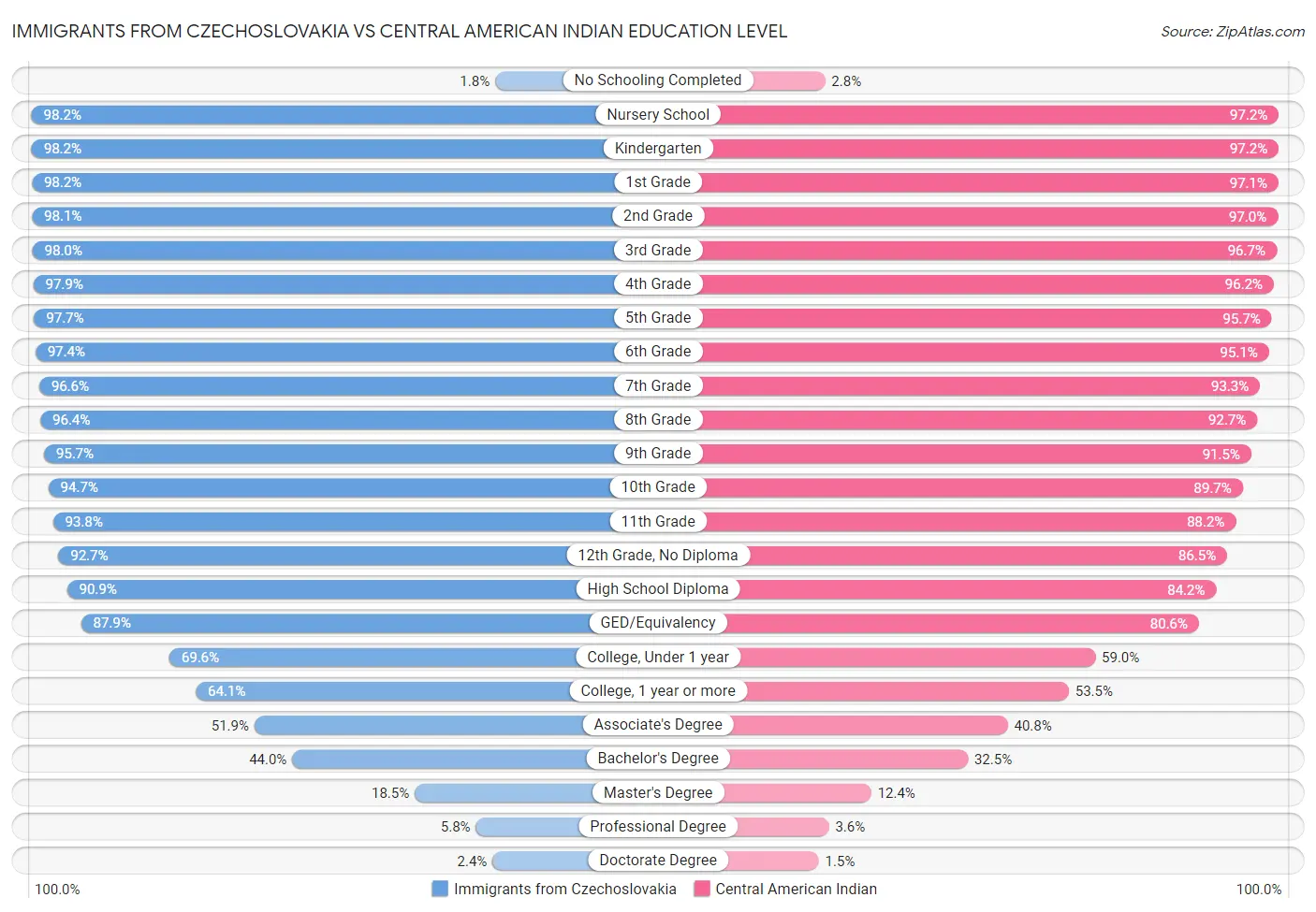 Immigrants from Czechoslovakia vs Central American Indian Education Level