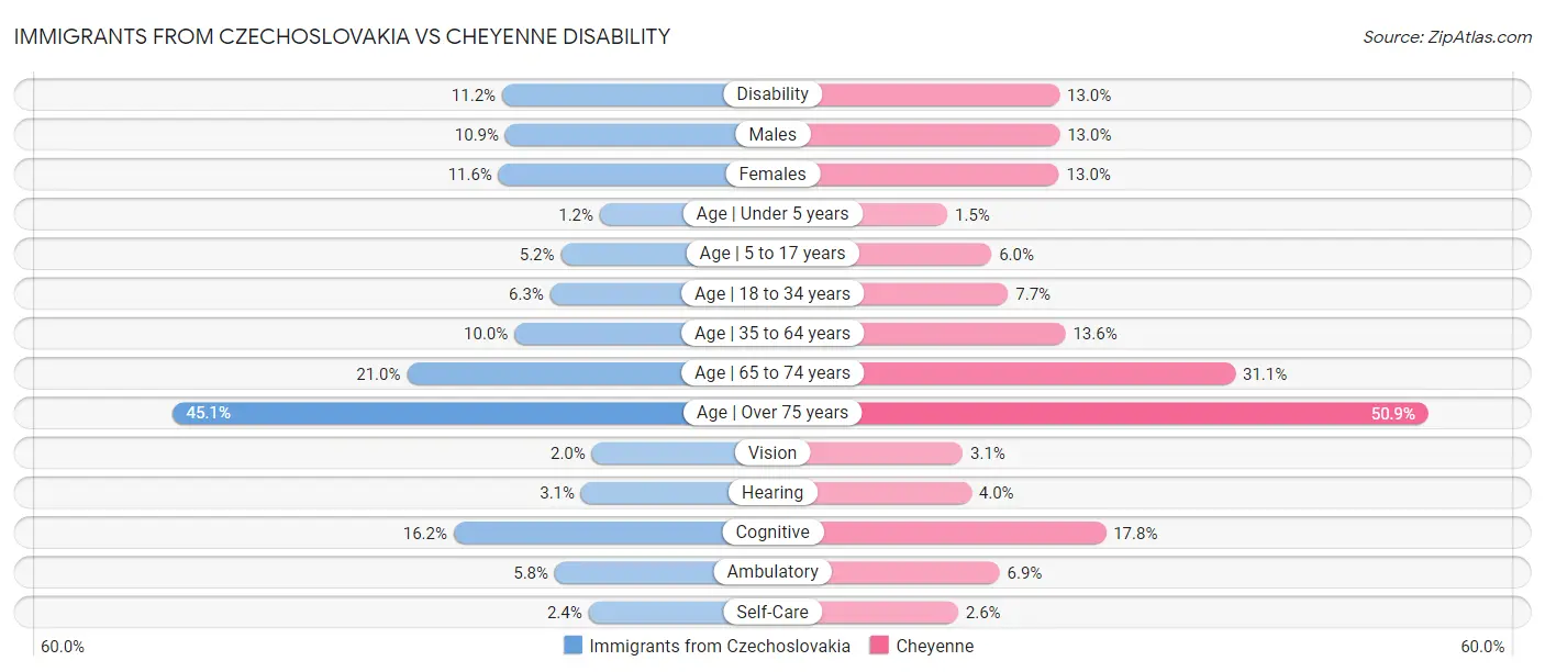 Immigrants from Czechoslovakia vs Cheyenne Disability