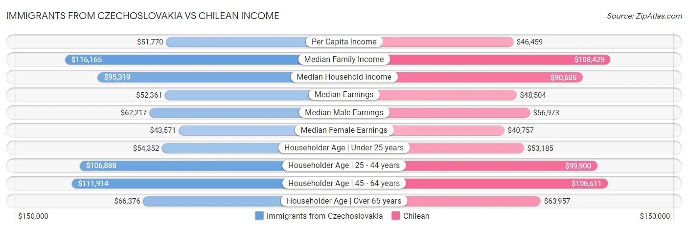 Immigrants from Czechoslovakia vs Chilean Income