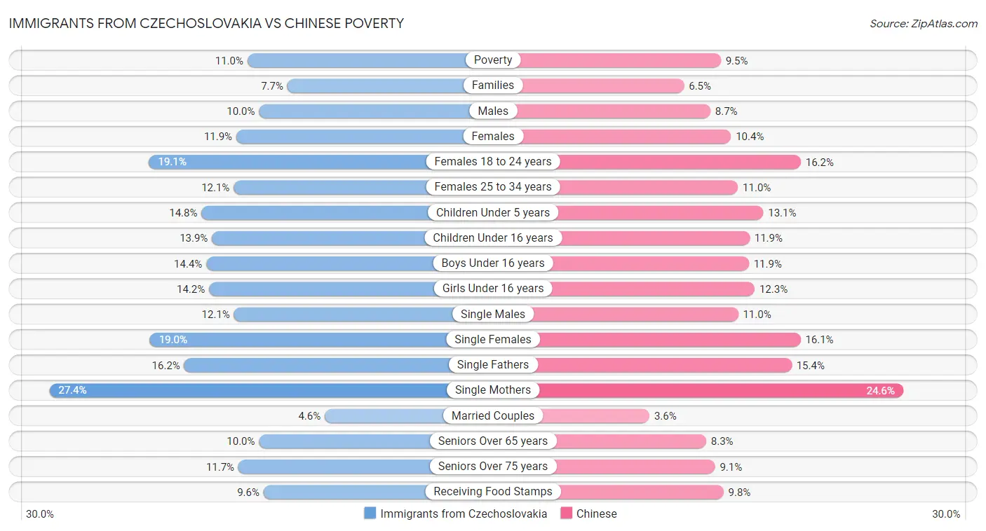 Immigrants from Czechoslovakia vs Chinese Poverty
