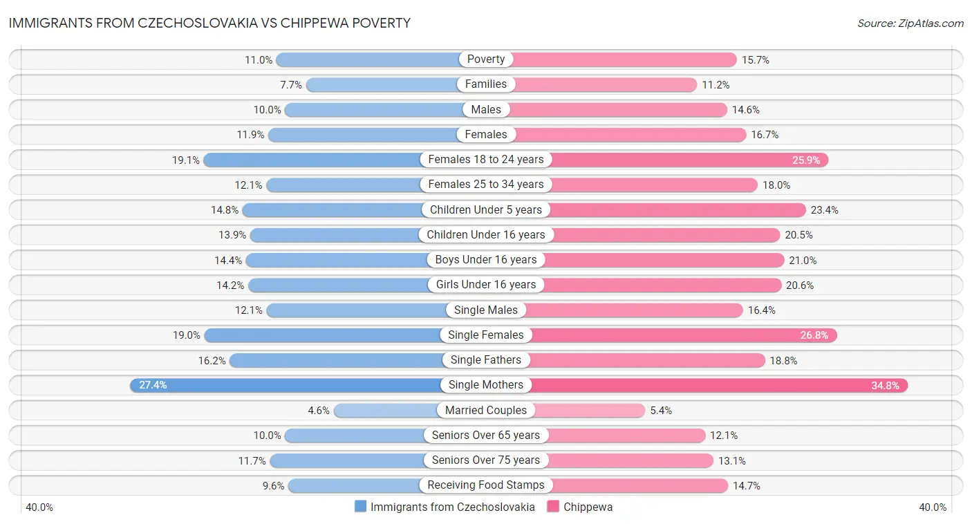 Immigrants from Czechoslovakia vs Chippewa Poverty