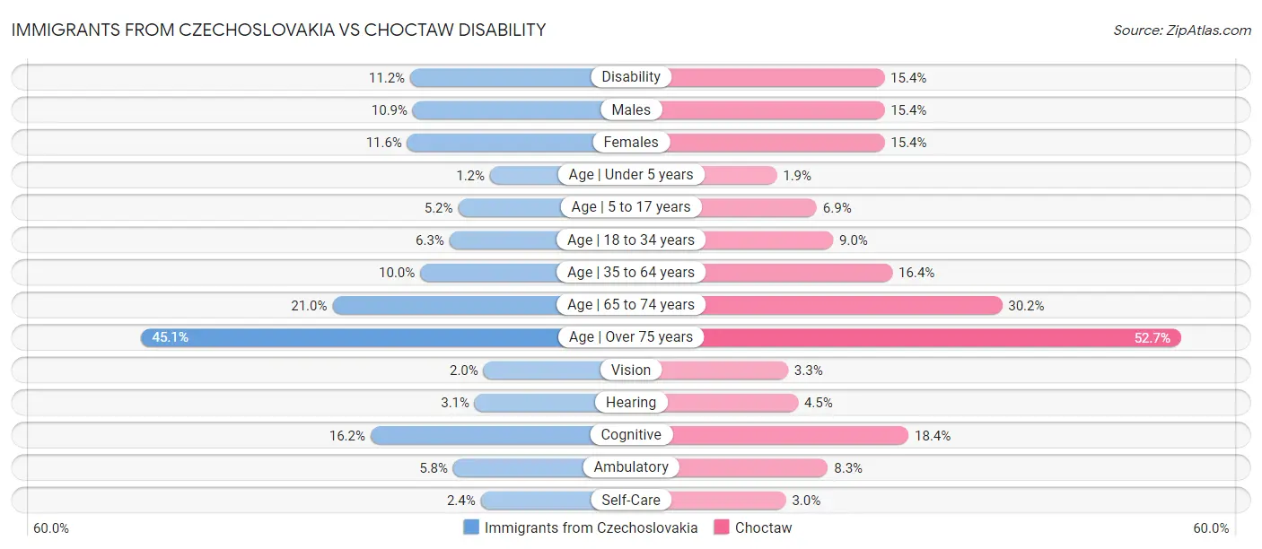 Immigrants from Czechoslovakia vs Choctaw Disability