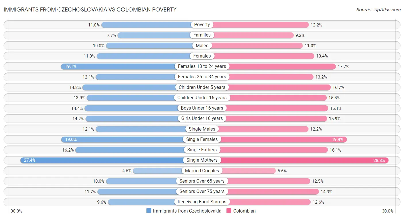 Immigrants from Czechoslovakia vs Colombian Poverty