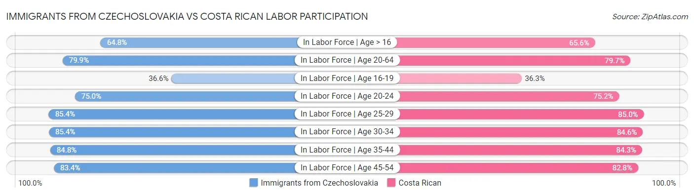 Immigrants from Czechoslovakia vs Costa Rican Labor Participation