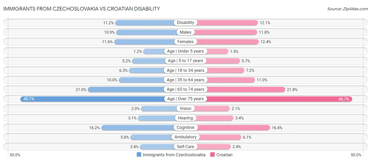 Immigrants from Czechoslovakia vs Croatian Disability