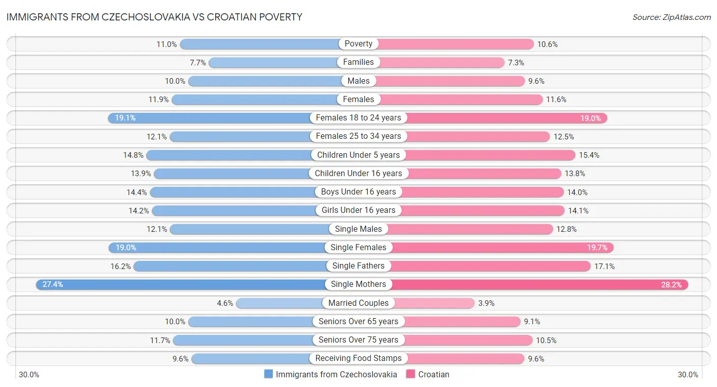 Immigrants from Czechoslovakia vs Croatian Poverty