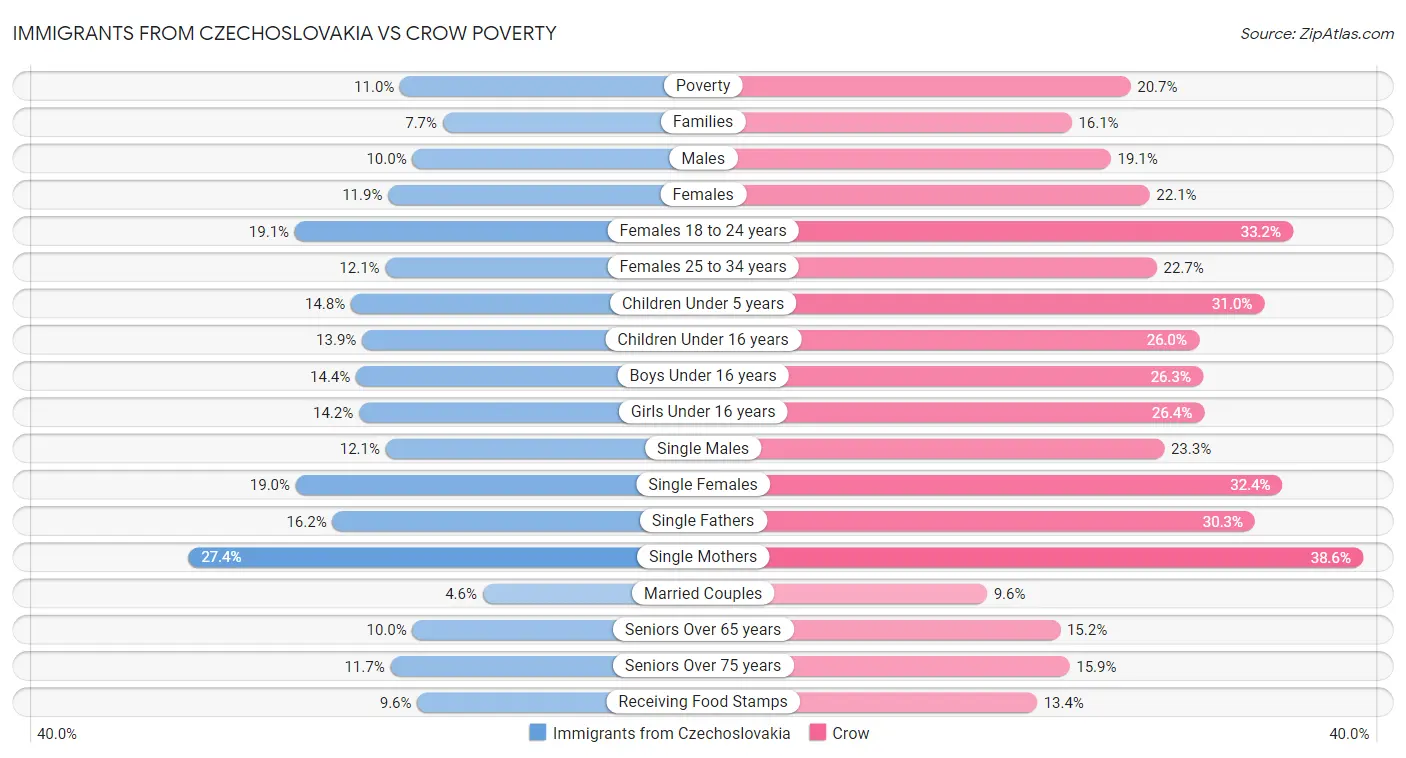 Immigrants from Czechoslovakia vs Crow Poverty