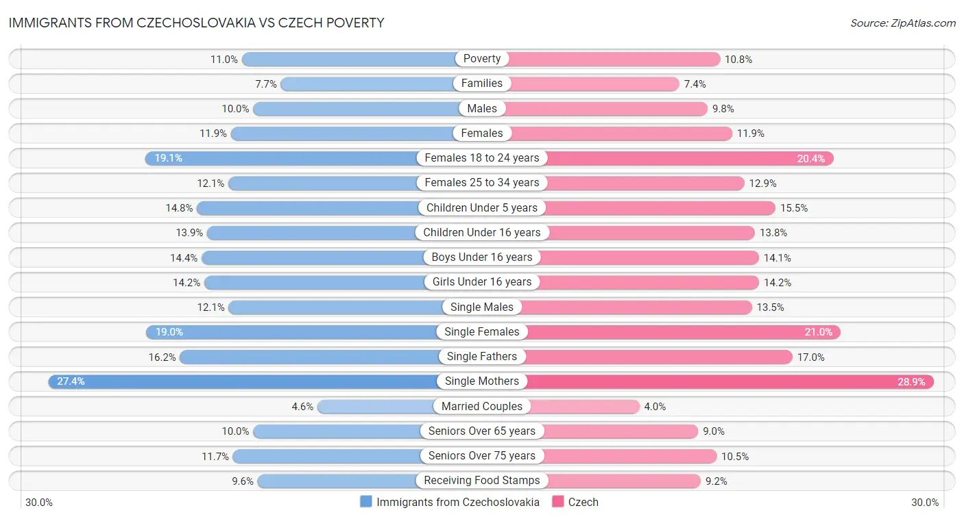 Immigrants from Czechoslovakia vs Czech Poverty
