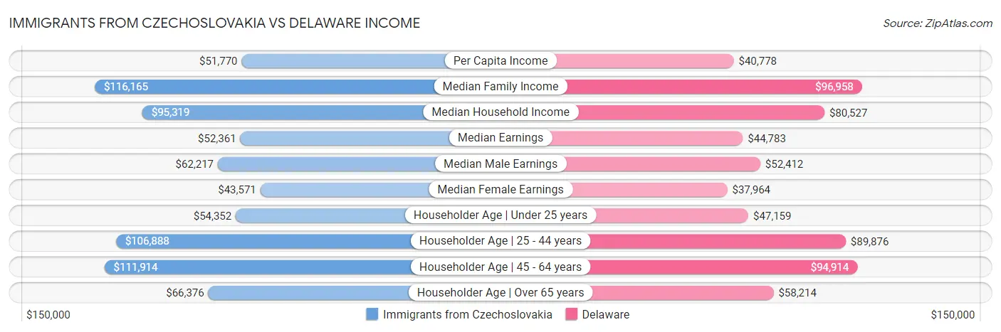 Immigrants from Czechoslovakia vs Delaware Income