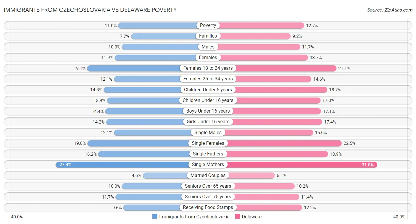 Immigrants from Czechoslovakia vs Delaware Poverty