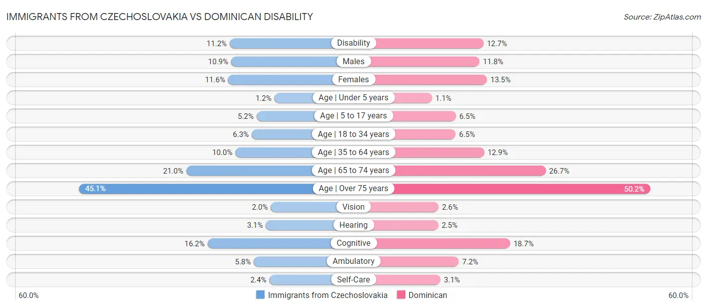 Immigrants from Czechoslovakia vs Dominican Disability