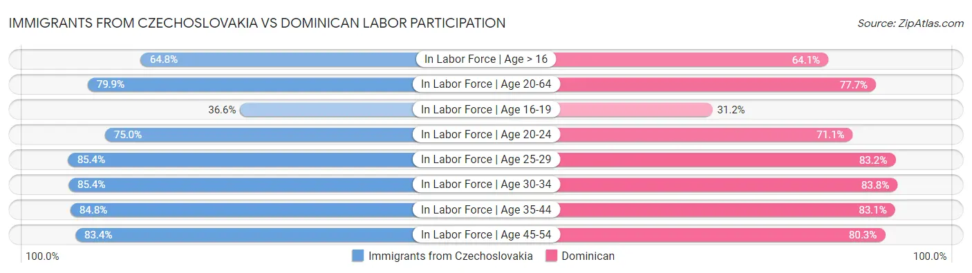 Immigrants from Czechoslovakia vs Dominican Labor Participation