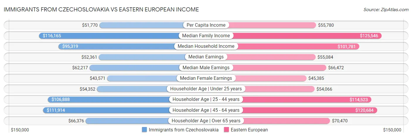 Immigrants from Czechoslovakia vs Eastern European Income