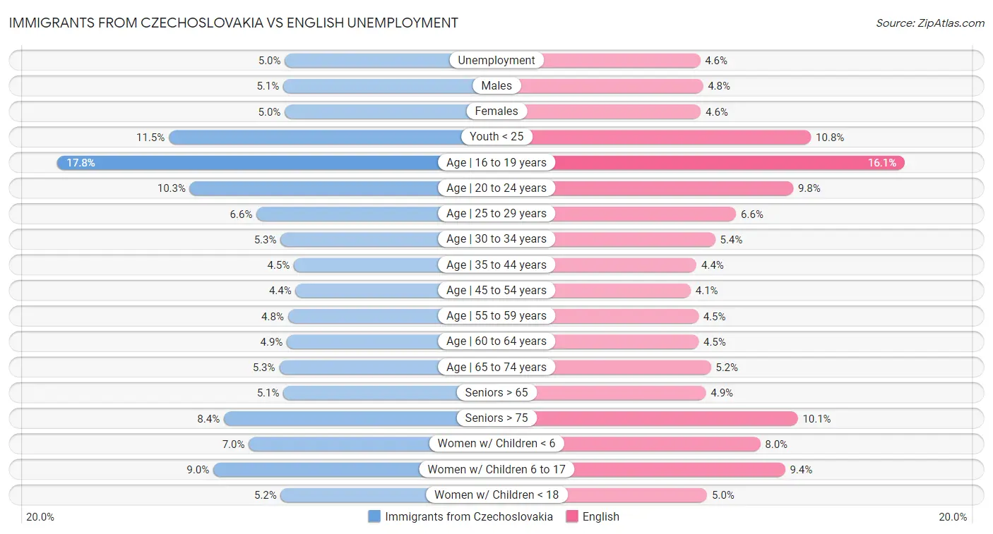 Immigrants from Czechoslovakia vs English Unemployment