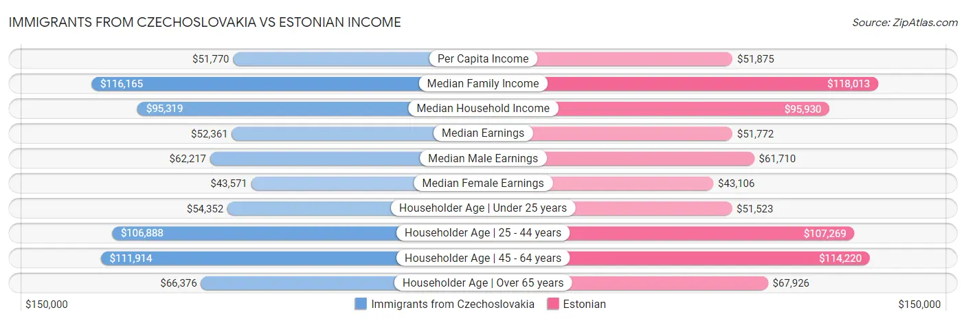 Immigrants from Czechoslovakia vs Estonian Income