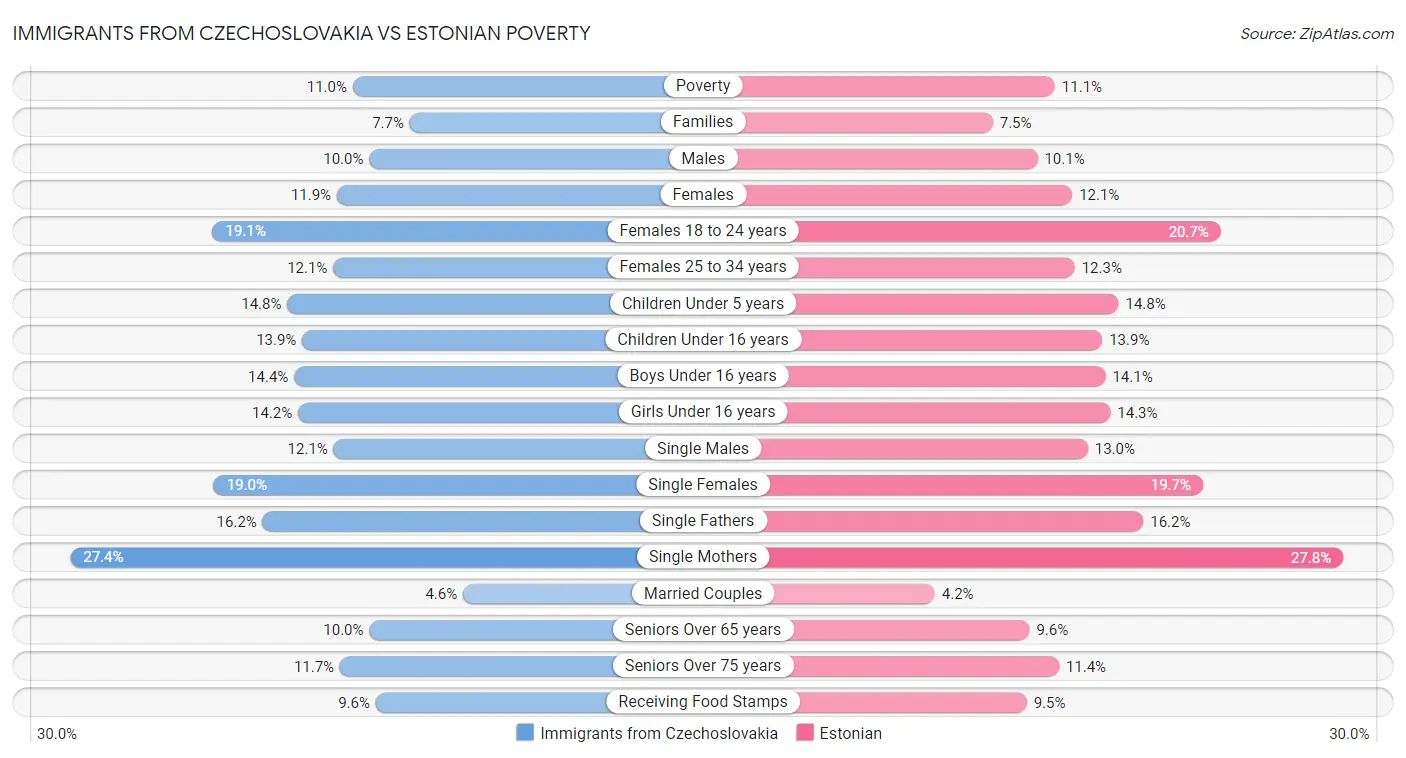 Immigrants from Czechoslovakia vs Estonian Poverty