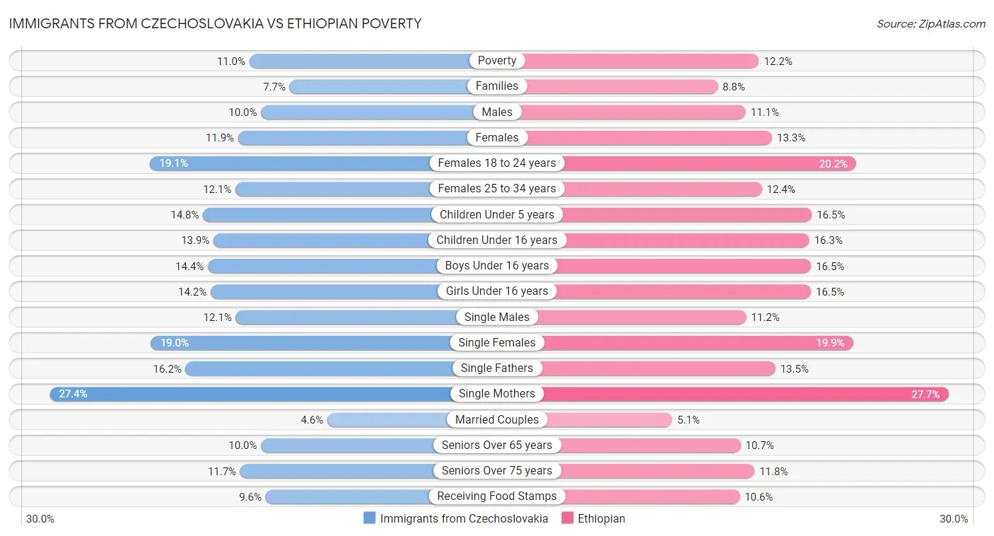 Immigrants from Czechoslovakia vs Ethiopian Poverty