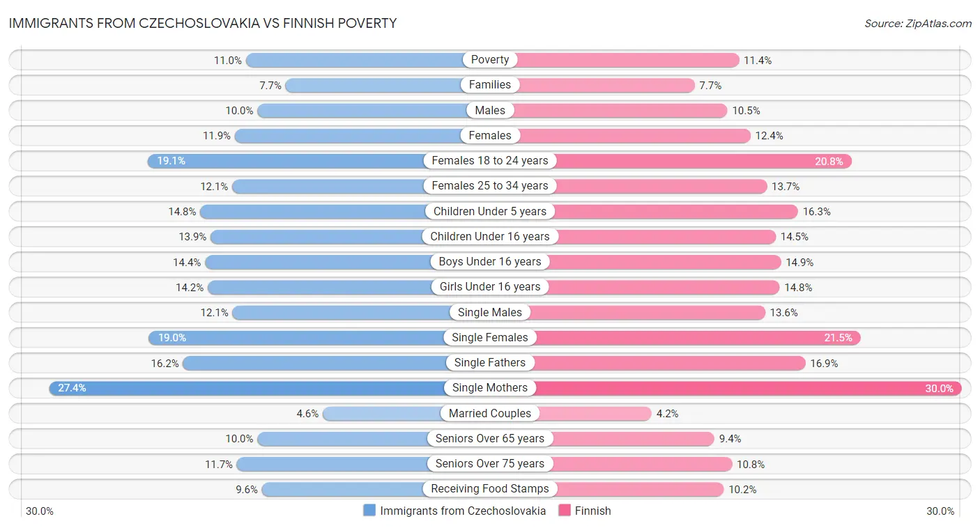 Immigrants from Czechoslovakia vs Finnish Poverty