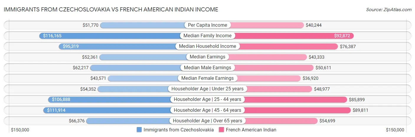 Immigrants from Czechoslovakia vs French American Indian Income
