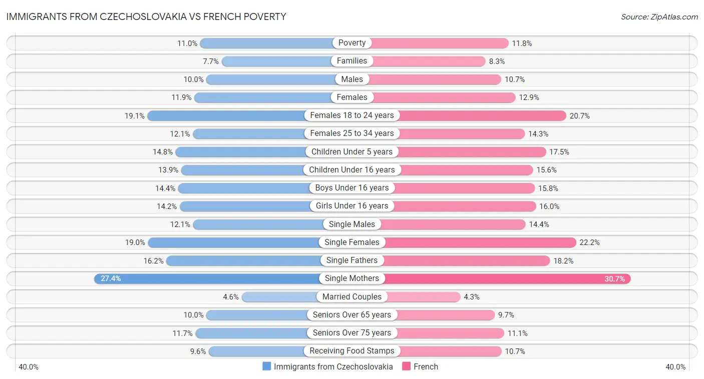 Immigrants from Czechoslovakia vs French Poverty