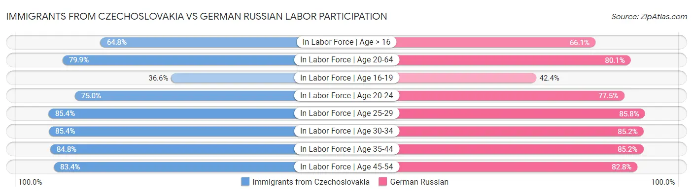 Immigrants from Czechoslovakia vs German Russian Labor Participation