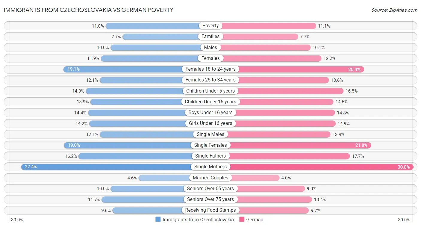 Immigrants from Czechoslovakia vs German Poverty