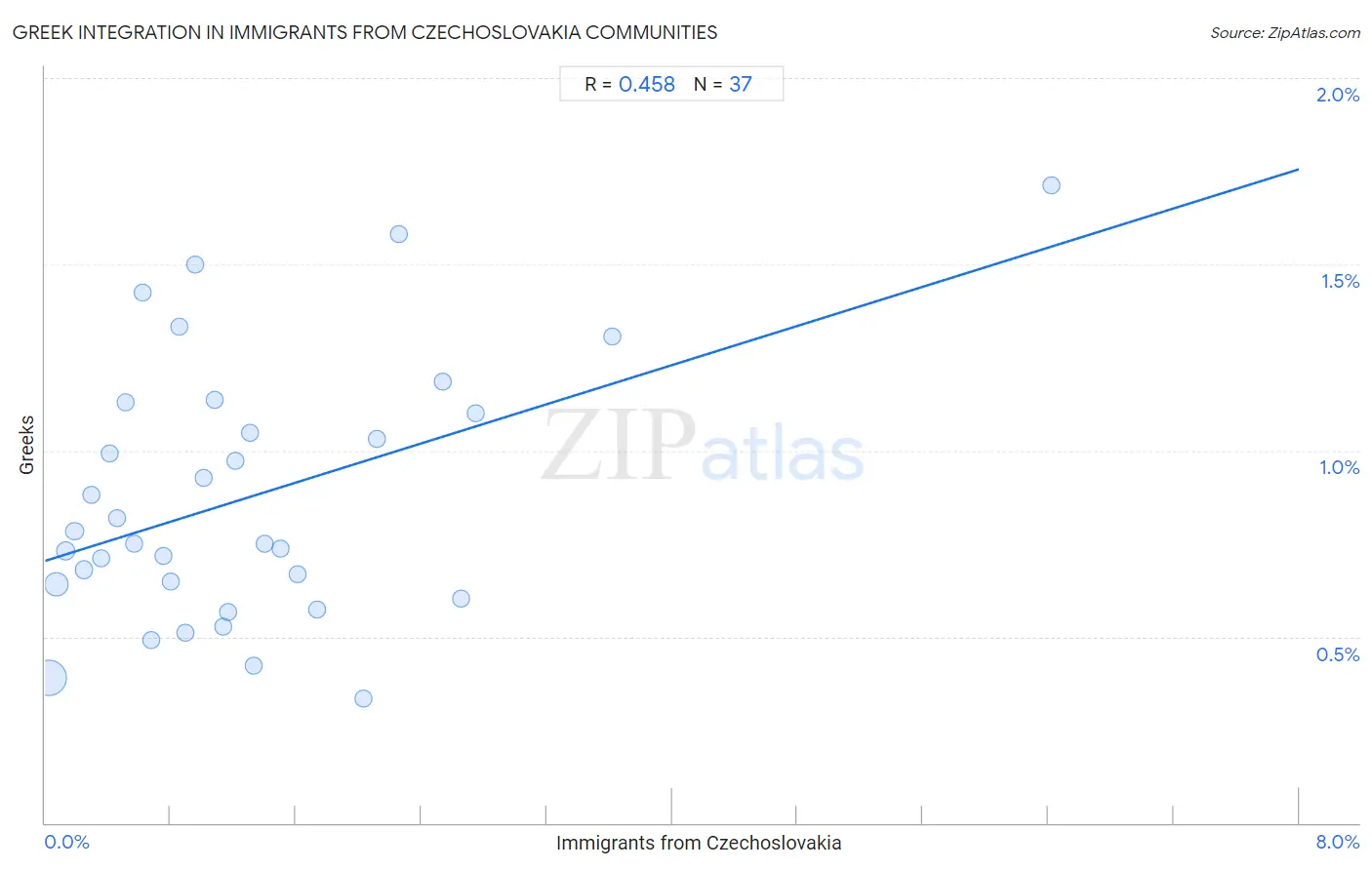 Immigrants from Czechoslovakia Integration in Greek Communities