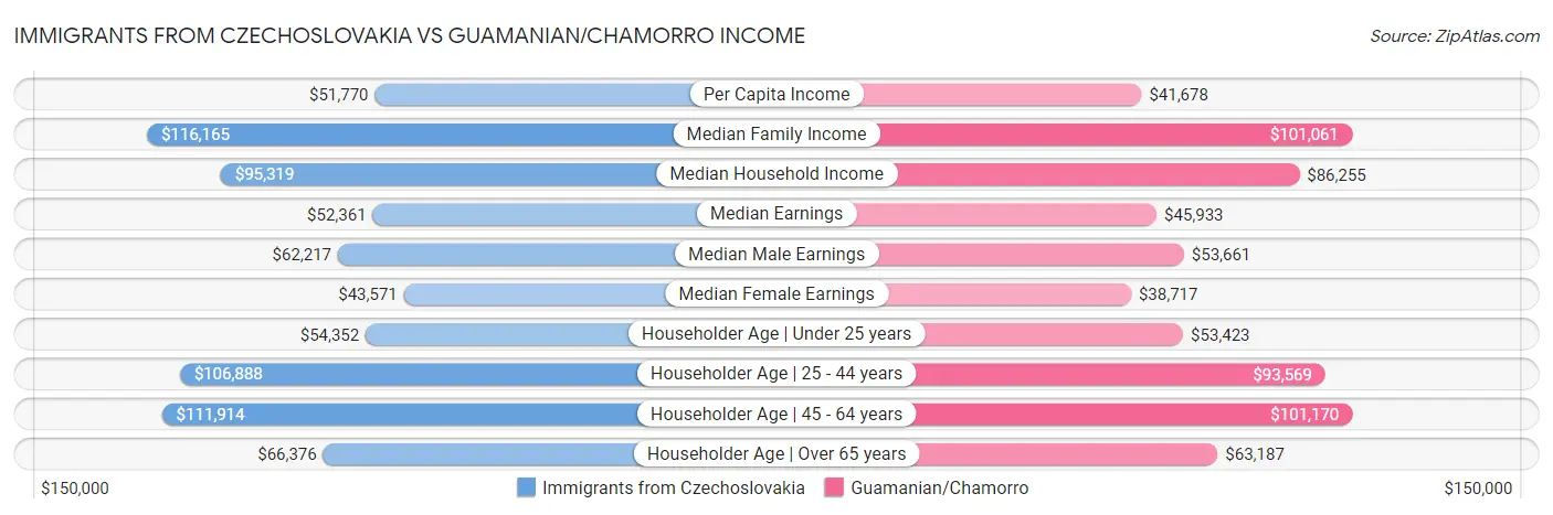 Immigrants from Czechoslovakia vs Guamanian/Chamorro Income