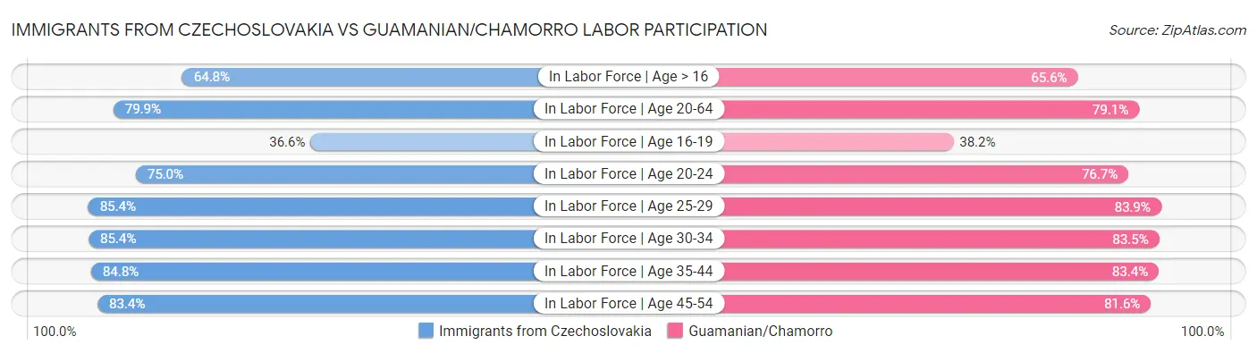 Immigrants from Czechoslovakia vs Guamanian/Chamorro Labor Participation