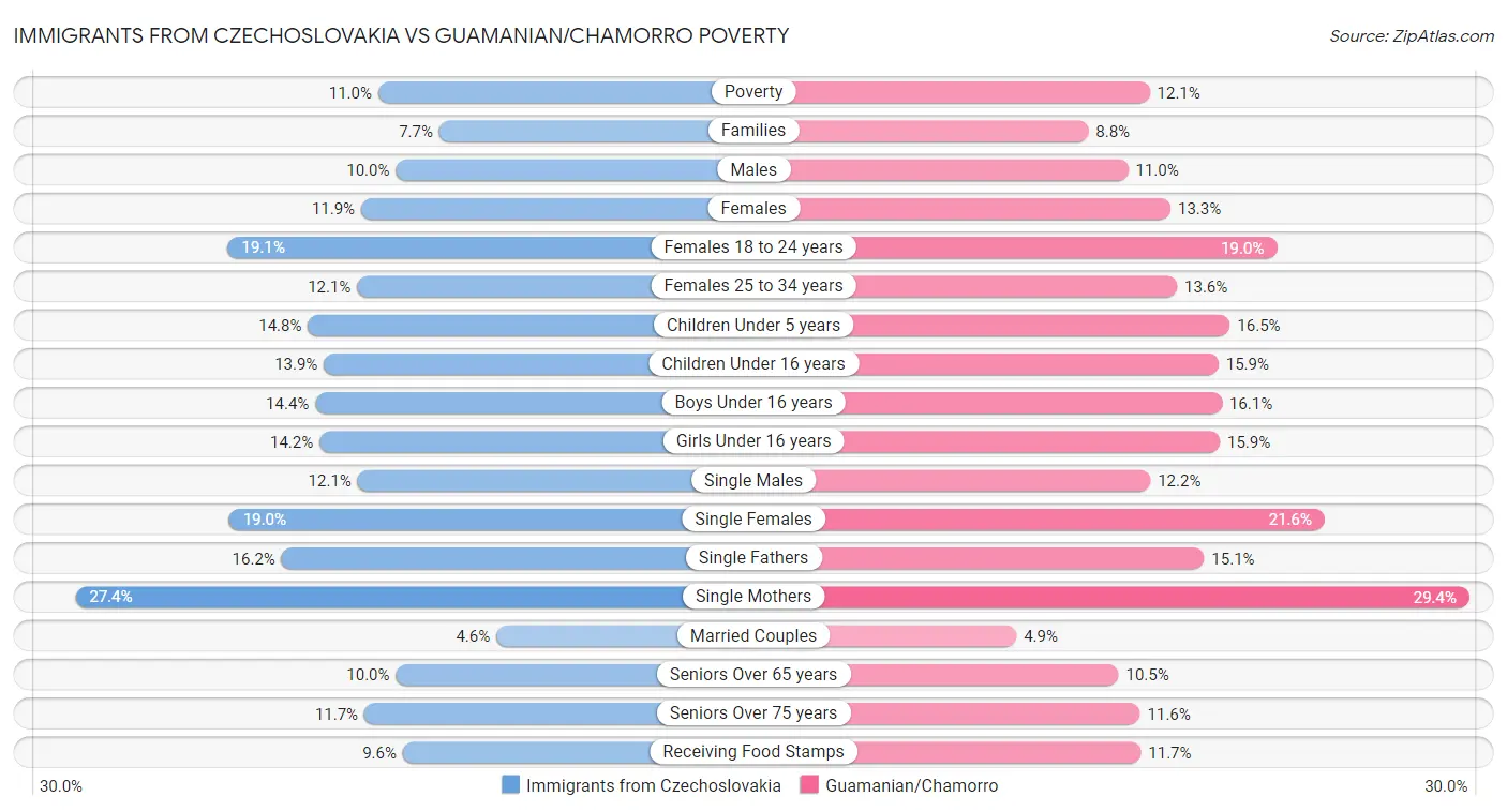 Immigrants from Czechoslovakia vs Guamanian/Chamorro Poverty
