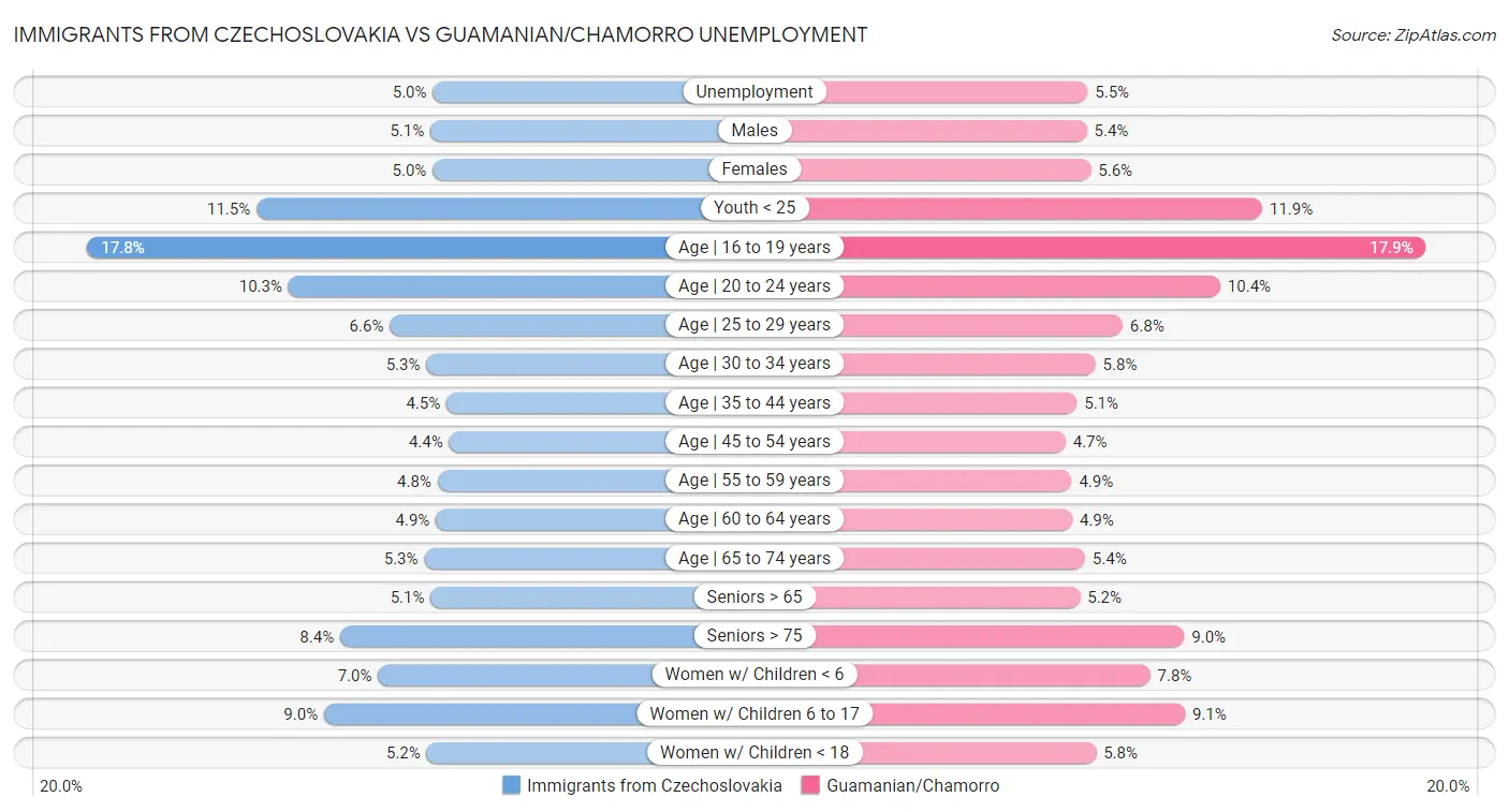 Immigrants from Czechoslovakia vs Guamanian/Chamorro Unemployment