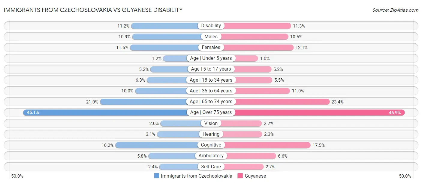 Immigrants from Czechoslovakia vs Guyanese Disability