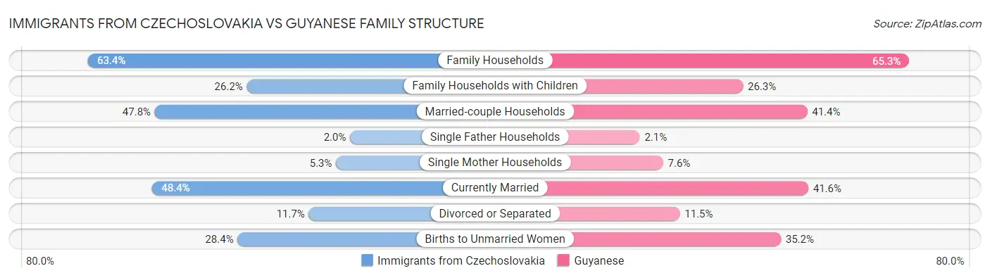 Immigrants from Czechoslovakia vs Guyanese Family Structure