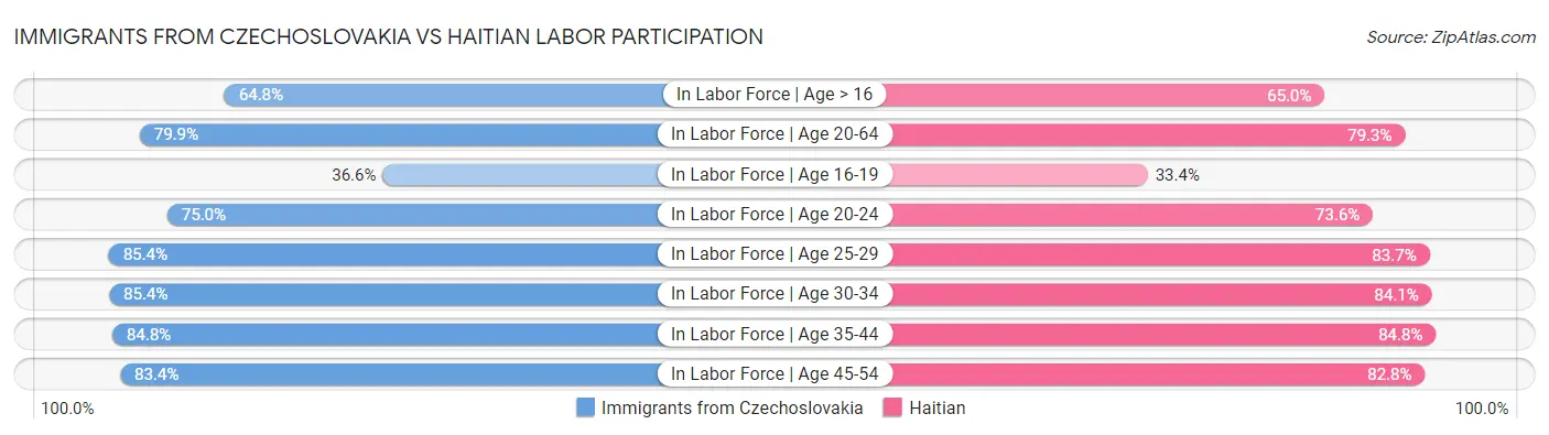 Immigrants from Czechoslovakia vs Haitian Labor Participation