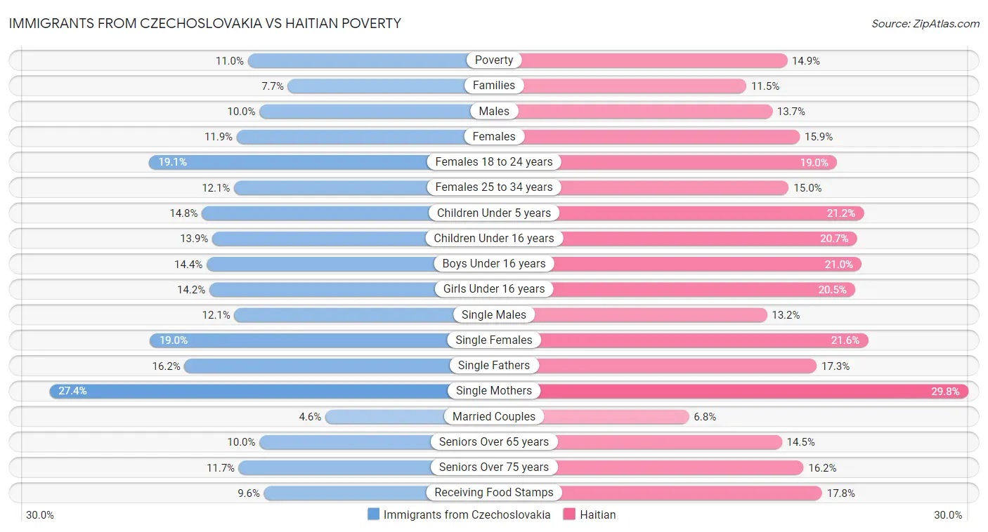 Immigrants from Czechoslovakia vs Haitian Poverty