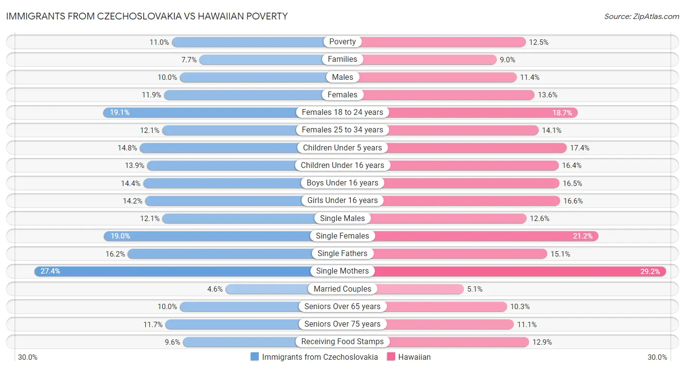 Immigrants from Czechoslovakia vs Hawaiian Poverty