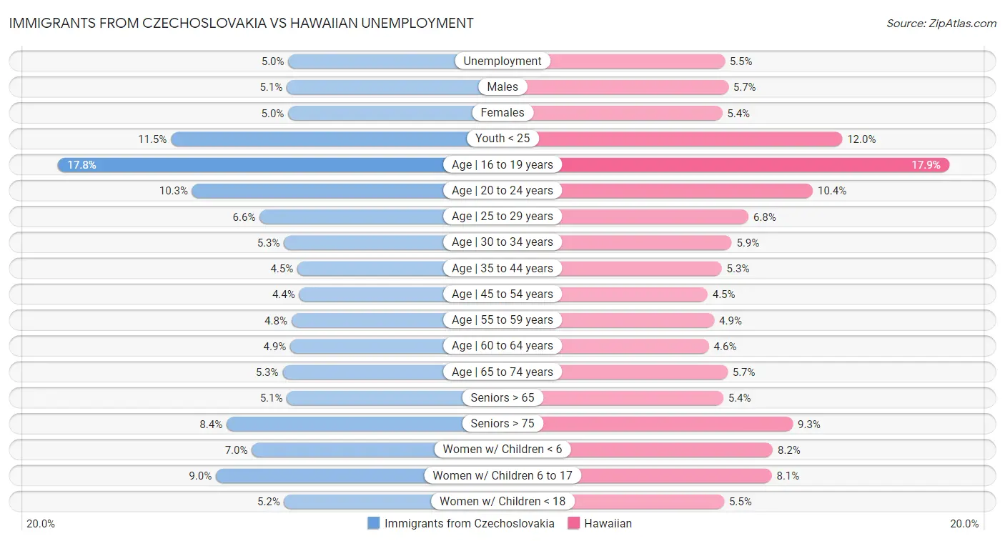 Immigrants from Czechoslovakia vs Hawaiian Unemployment