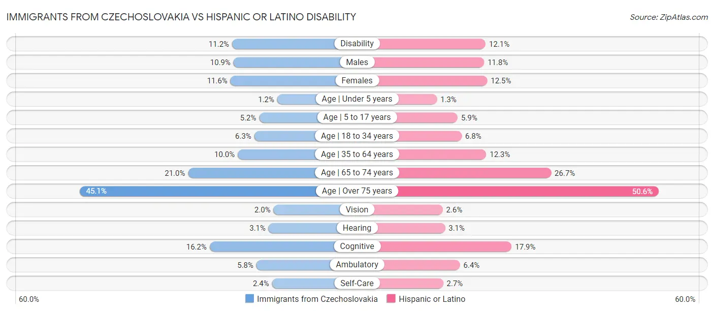Immigrants from Czechoslovakia vs Hispanic or Latino Disability