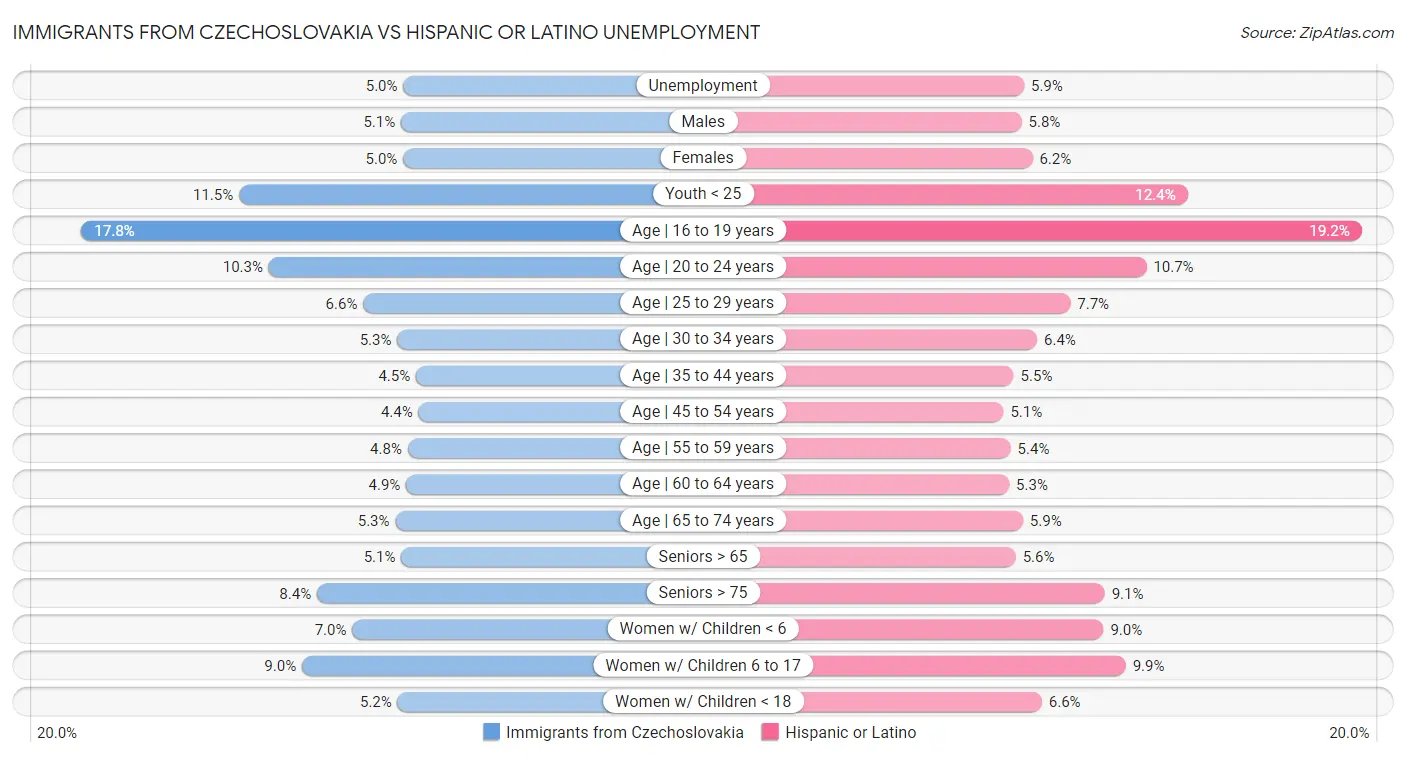 Immigrants from Czechoslovakia vs Hispanic or Latino Unemployment
