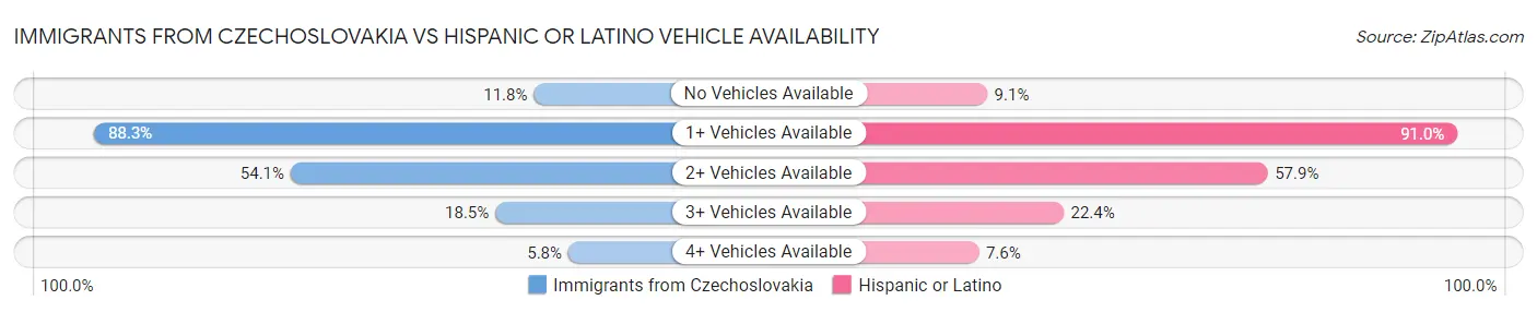 Immigrants from Czechoslovakia vs Hispanic or Latino Vehicle Availability