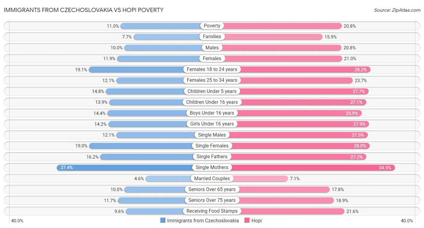 Immigrants from Czechoslovakia vs Hopi Poverty
