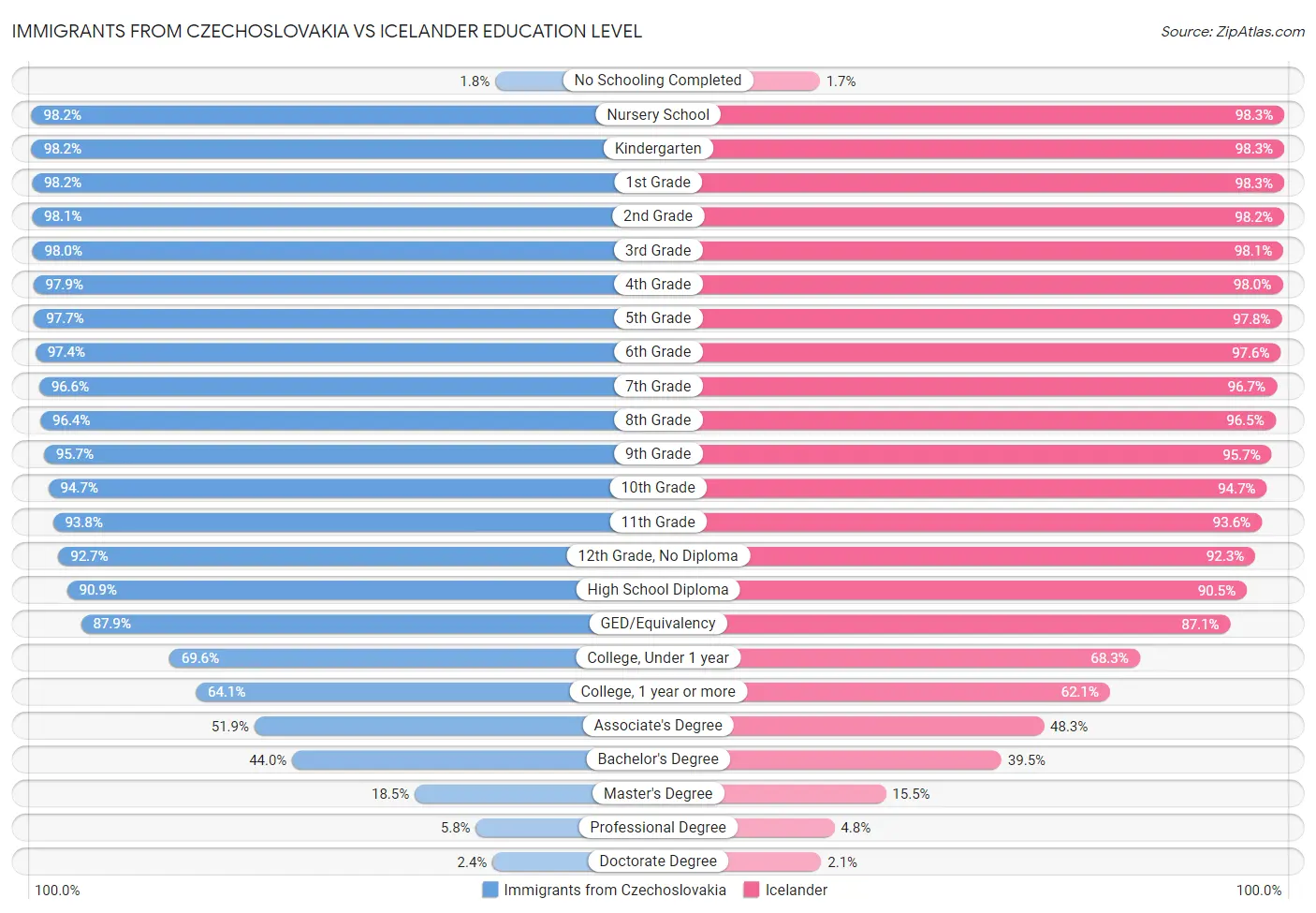 Immigrants from Czechoslovakia vs Icelander Education Level