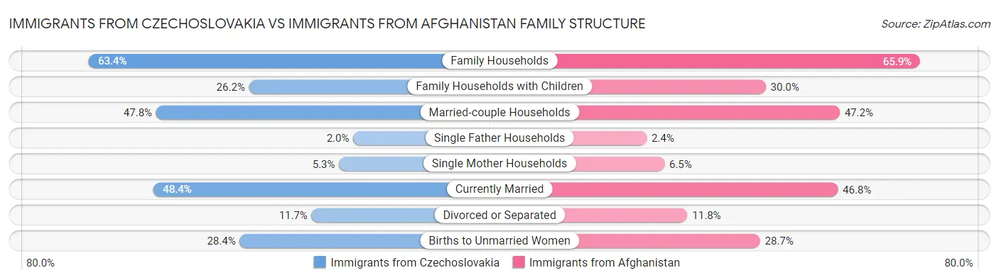 Immigrants from Czechoslovakia vs Immigrants from Afghanistan Family Structure